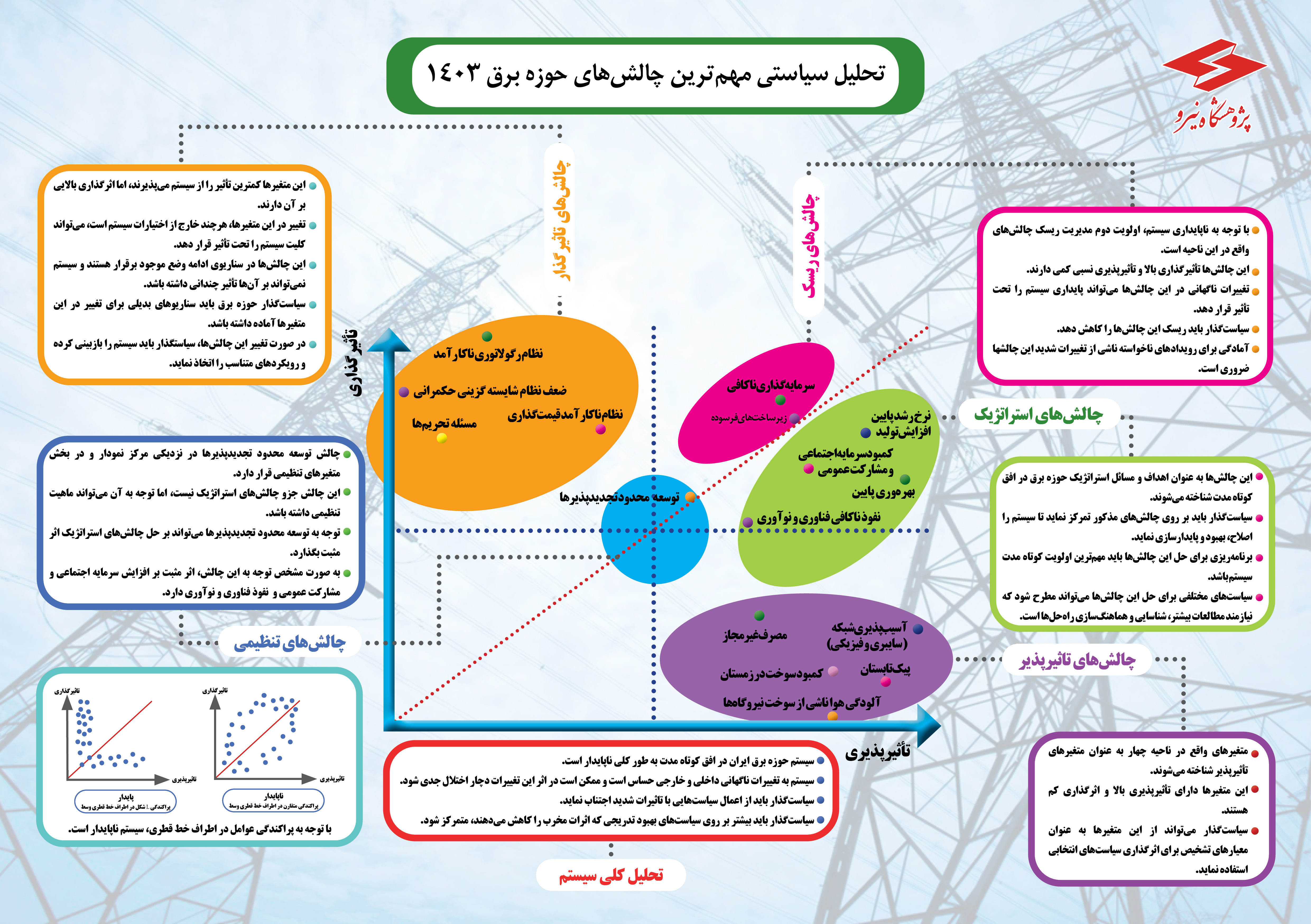 شناسایی و تحلیل مهم‌ترین چالش‌های حوزه برق در سال 1403